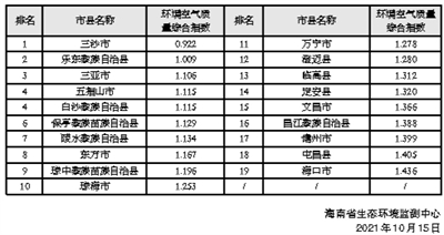 9月海南全省市县环境空气质量排名
