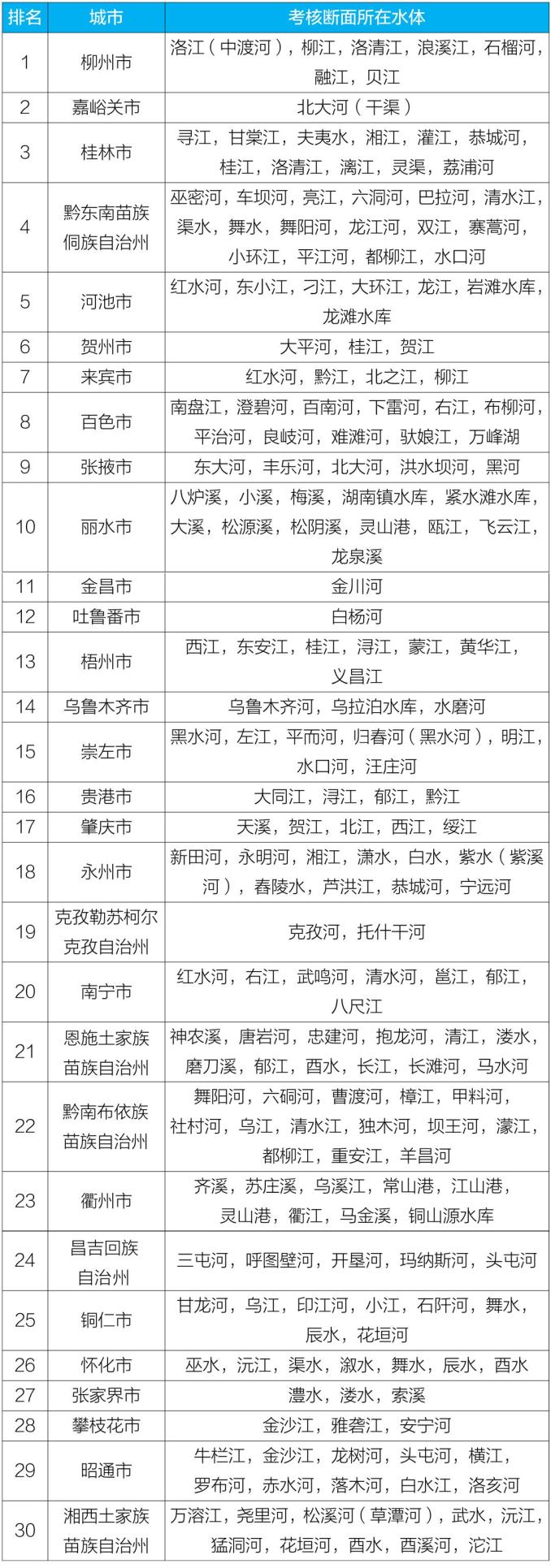 全国地级以上城市国家地表水考核断面水环境质量排名
