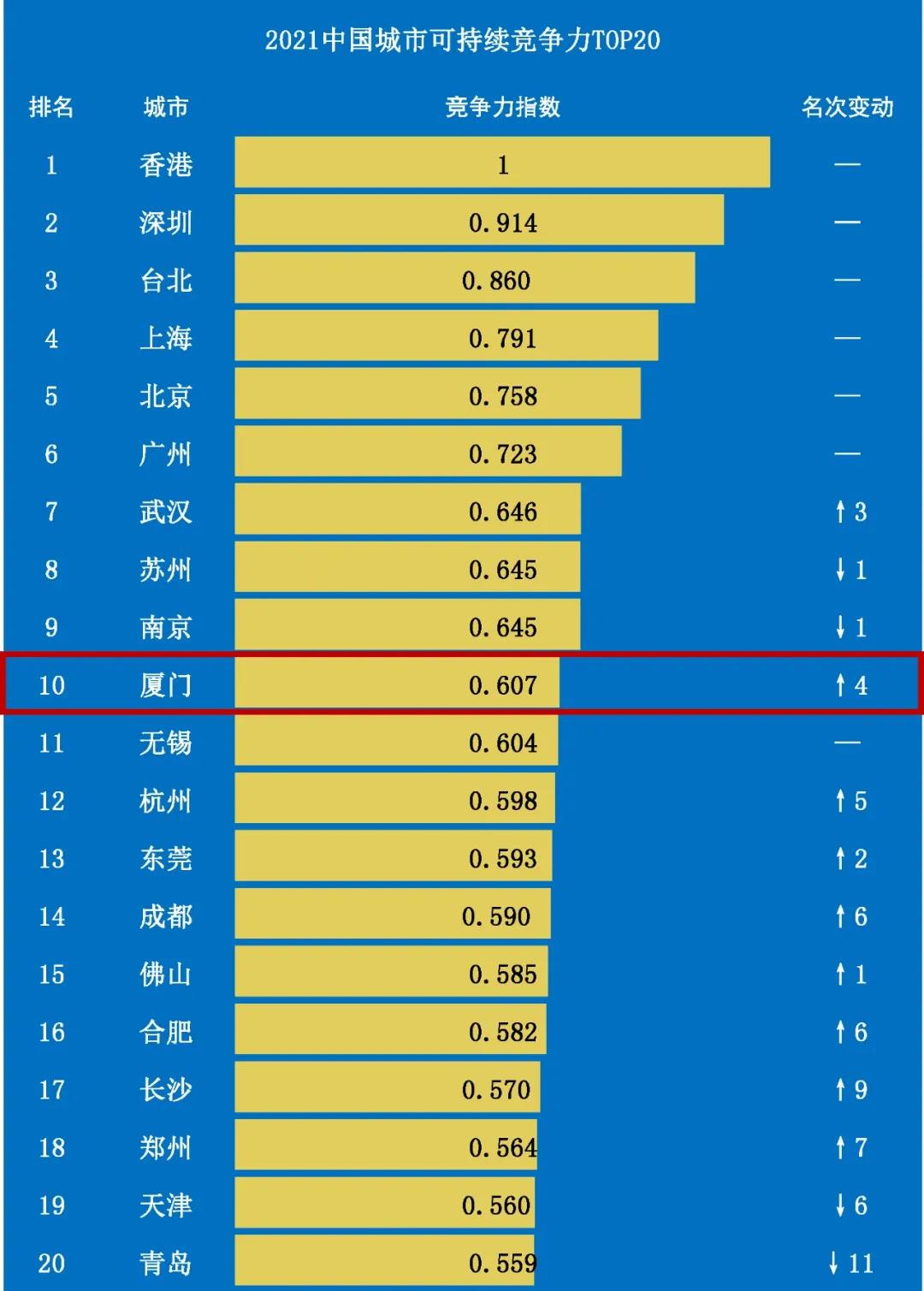中国城市可持续竞争力排名