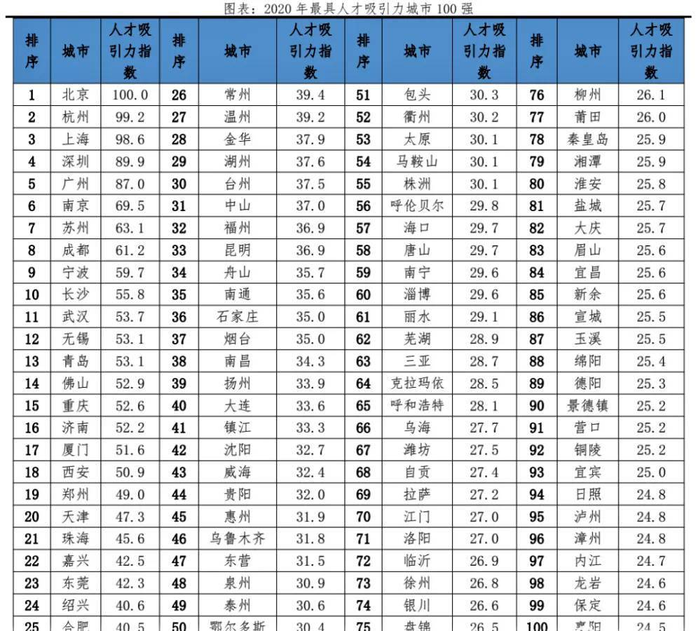 全国最具人才吸引力百强城市烟台排名37，山东9市上榜