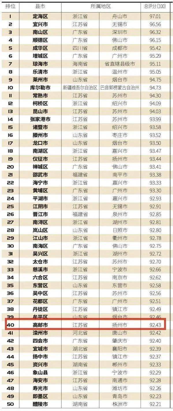 “2021中国生活品质百优县市”排行榜出炉， 高邮位列第40位