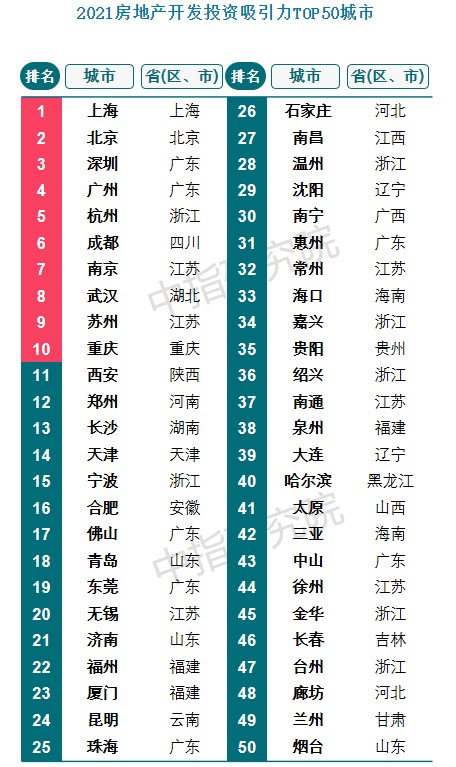2021中国城市开发投资吸引力排行榜发布，青岛列第18