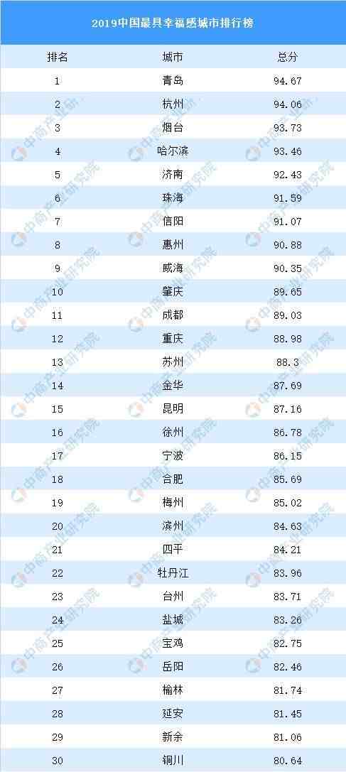 十大幸福城市出炉 中国最具幸福感城市排名