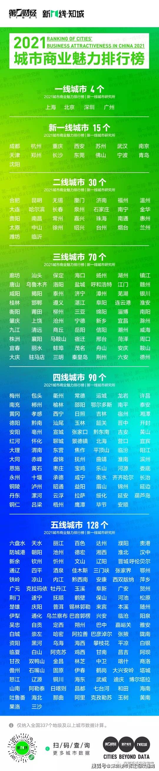 厉害了！中国最新一线城市排行榜出炉！深圳将迎来大发展！