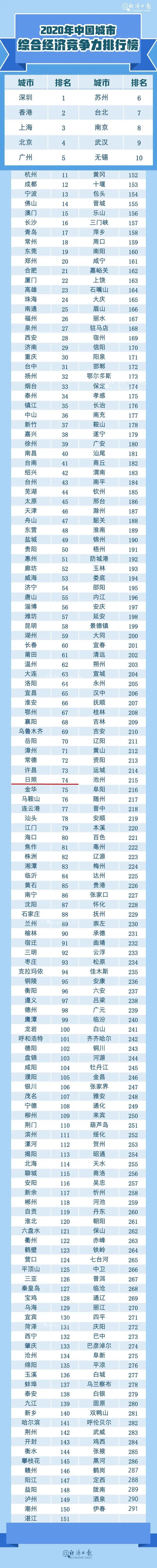 291个城市，日照排第几位？