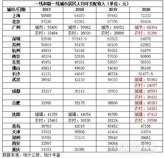 2020年城市人均收入排行：“首富”上海突破7万元，8个城市超6万元