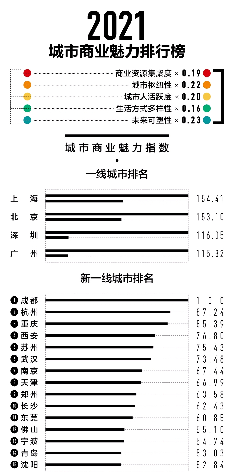 2021城市排名大调整：北上广深全部换位，合肥重回二线