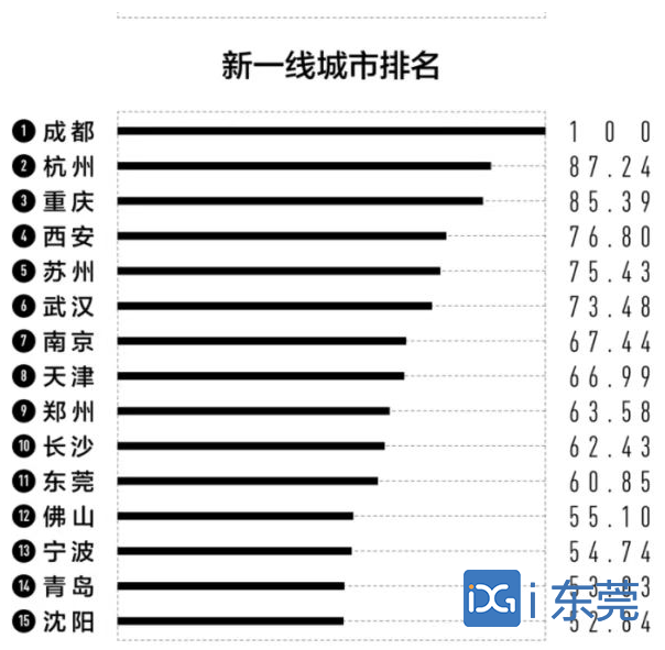 2021新一线城市排名出炉,东莞连续5年入榜