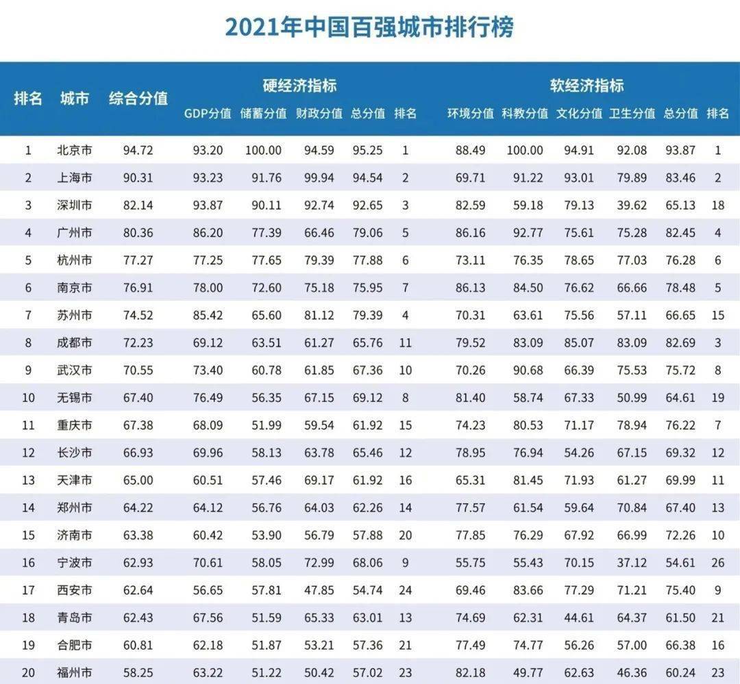 中国百强城市排行公布！廊坊这样的名次靠什么？