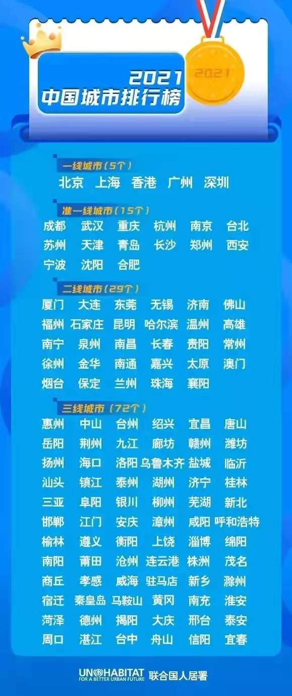 中国城市排名，宁波准一线、襄阳入二线，你家乡呢