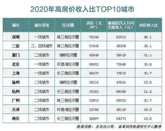 全国购房最难的城市排行：深圳第一 上海第五