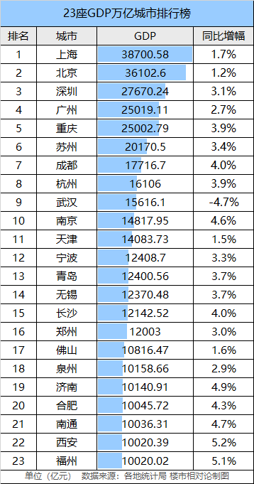 23座GDP万亿城市排行榜:天津掉出前十,武汉太强!