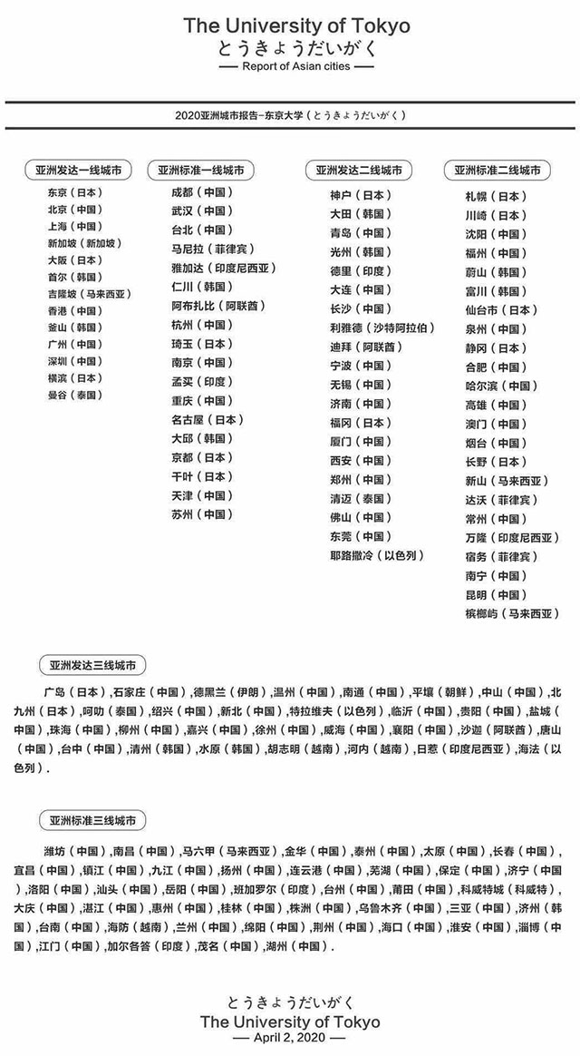 2020年亚洲城市排行榜 亚洲城市等级排名