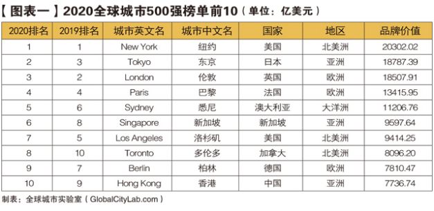 2020年全球城市500强排行榜