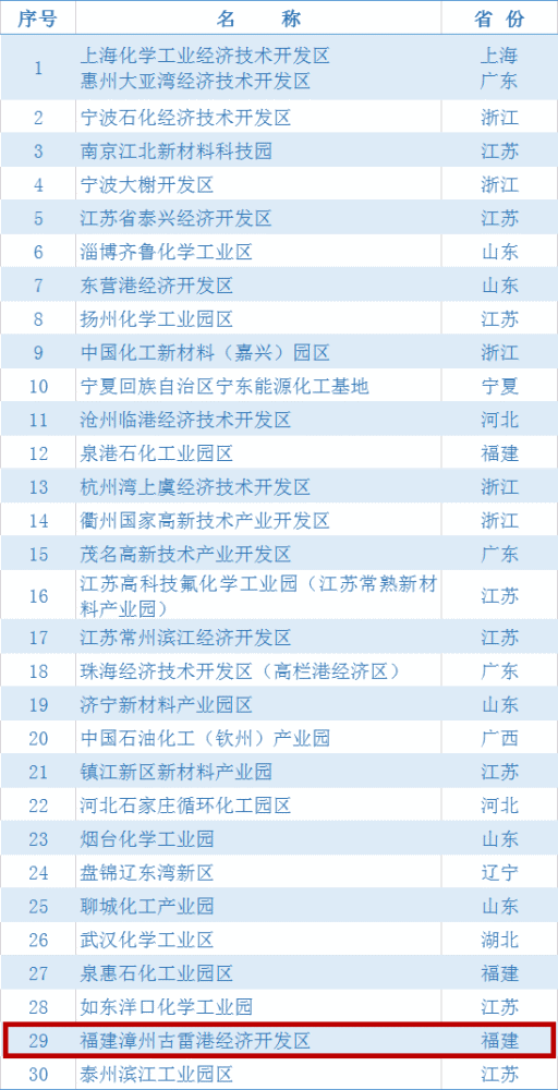 2020化工园区30强名单