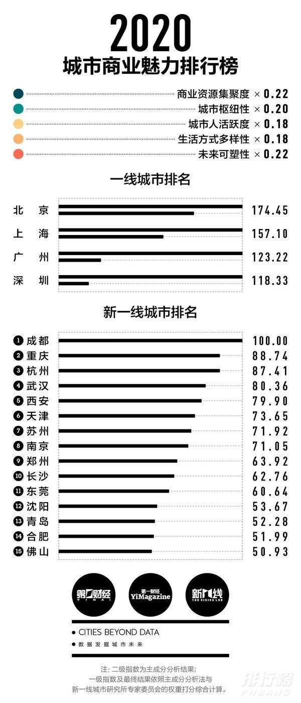 中国2020新一线城市排名