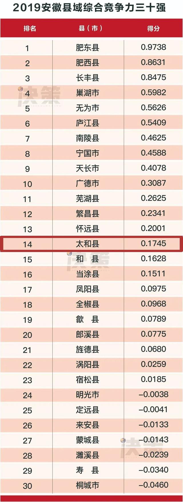 2019安徽县域竞争力排行榜