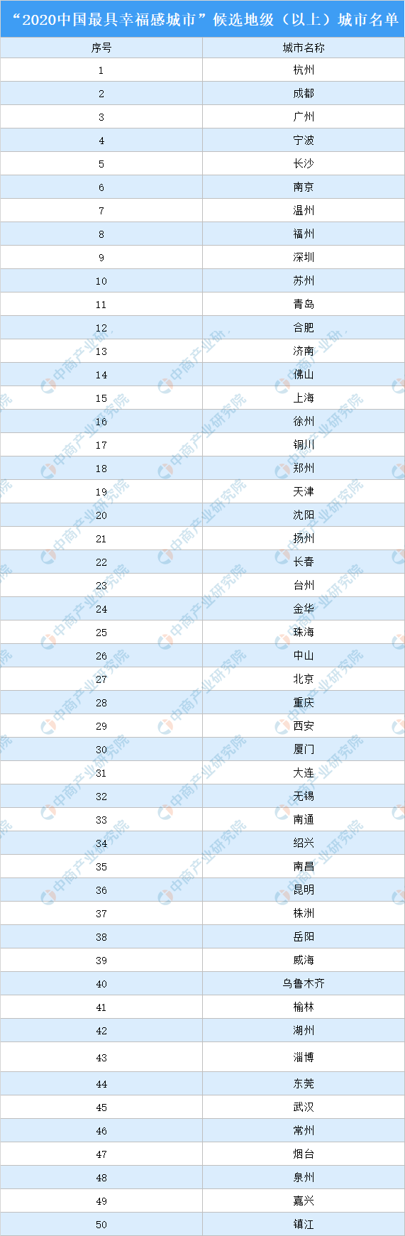 2020中国最具幸福感城市 候选城市名单 完整版