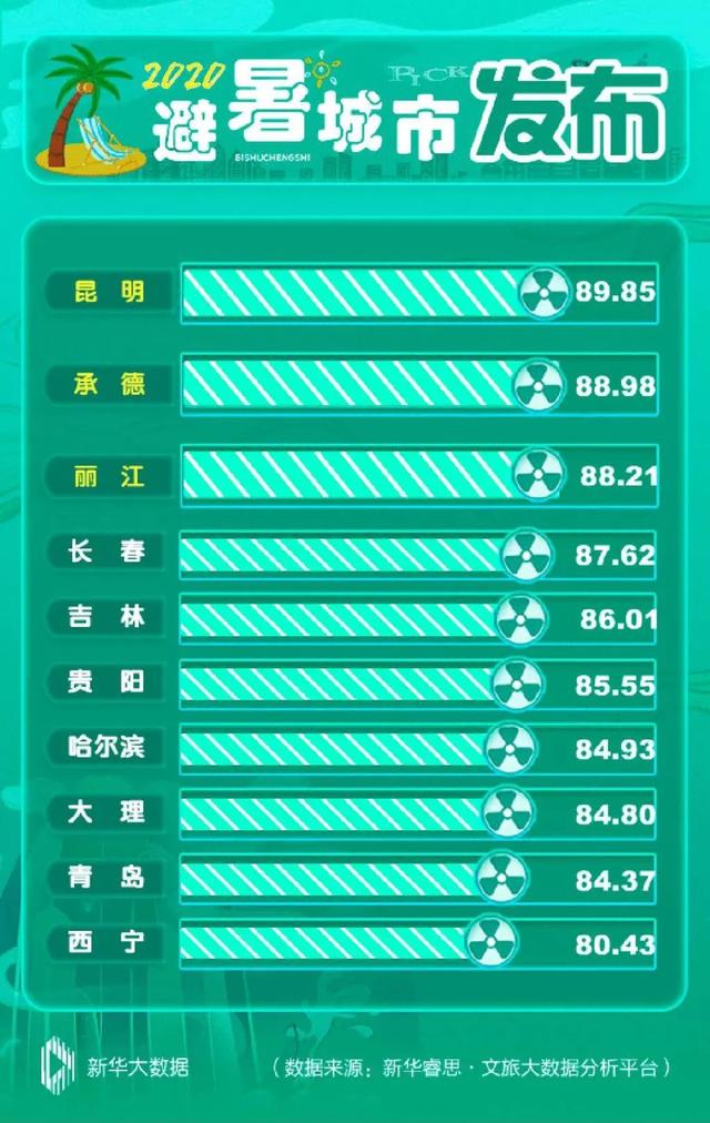 2020避暑城市排行榜名单 TOP10