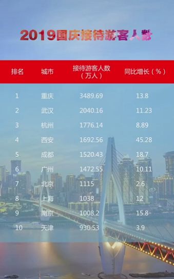 2019国庆接待游客人数十大城市排行榜