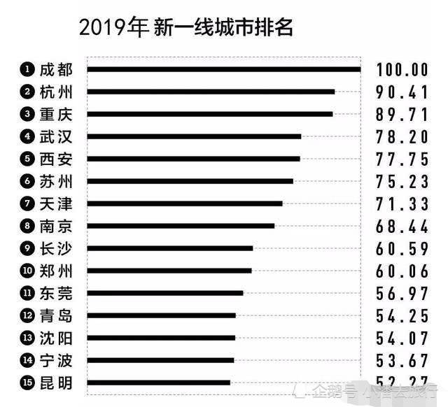 中国新一线城市排行 重庆排名第二