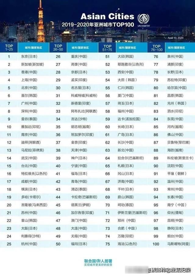 2019-2020年亚洲城市实力排行榜