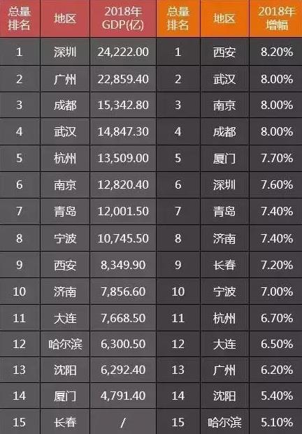 中国15个副省级城市综合实力排名
