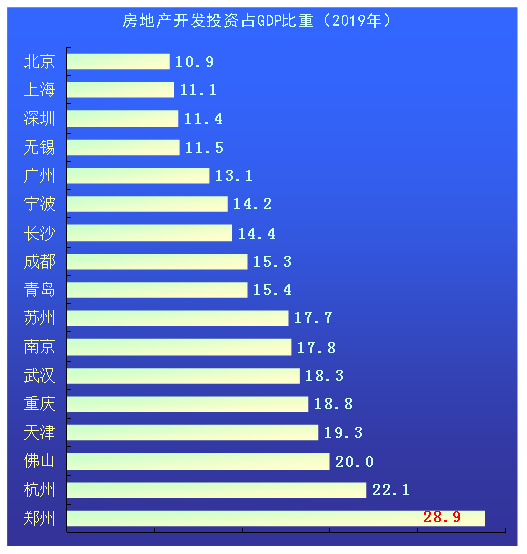 “万亿俱乐部城市”房地产依赖度排名