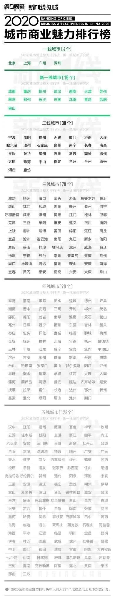 2020城市商业魅力排行榜