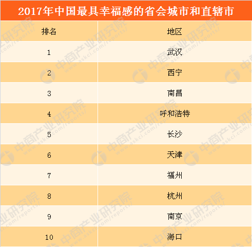 2017最具幸福感的城市排名