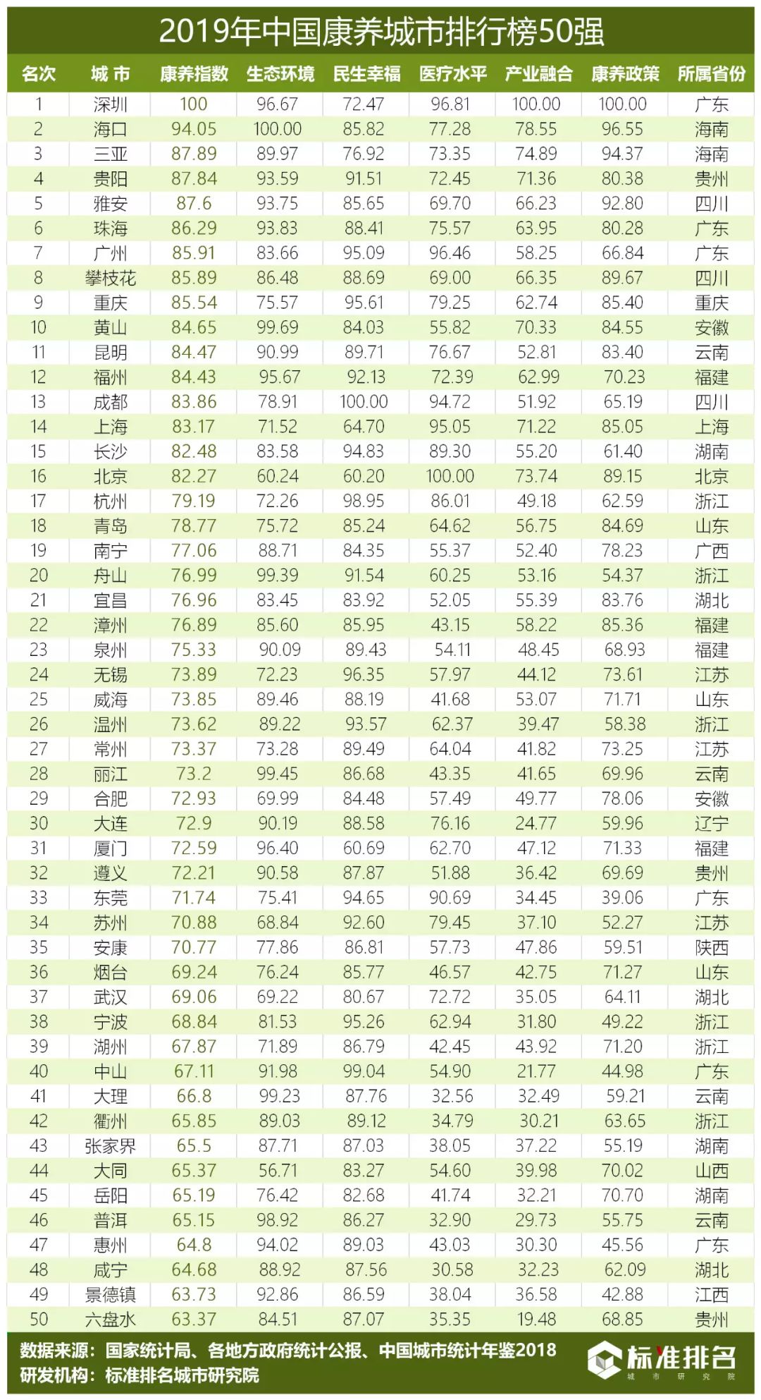 中国康养城市排行榜50强