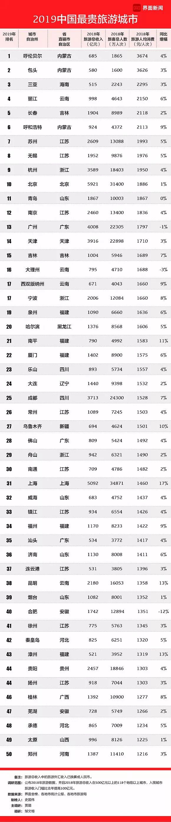 2019年中国最贵旅游城市排名
