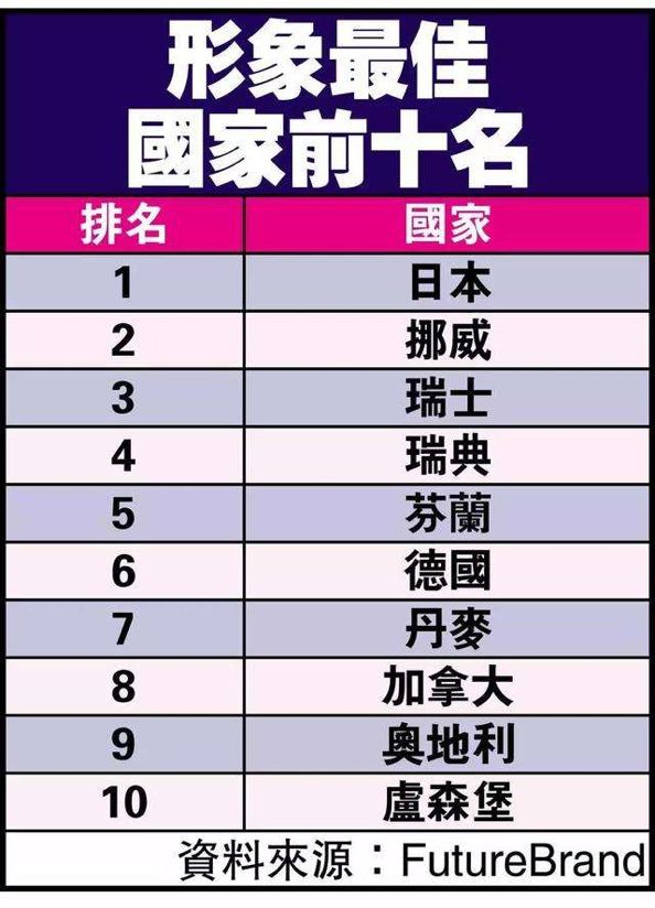 世界国家形象最新排名TOP10