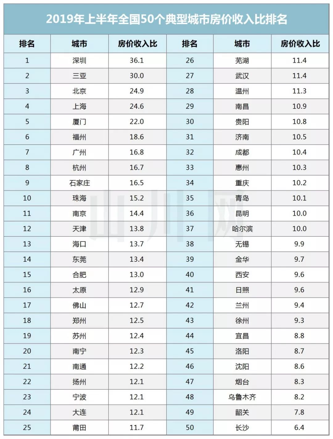 2019年上半年全国50城房价收入比排名