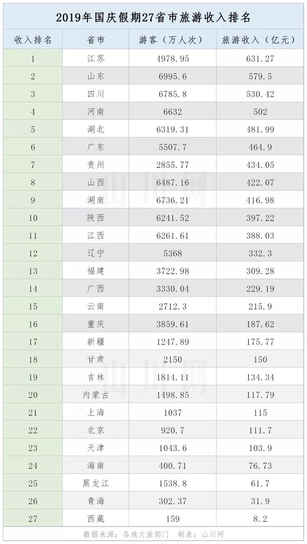 2019年国庆假期27省市旅游收入排名
