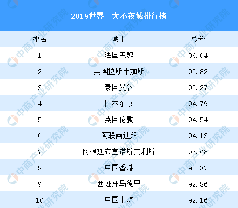 2019世界十大不夜城排行榜