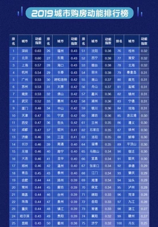2019城市购房动能排行榜
