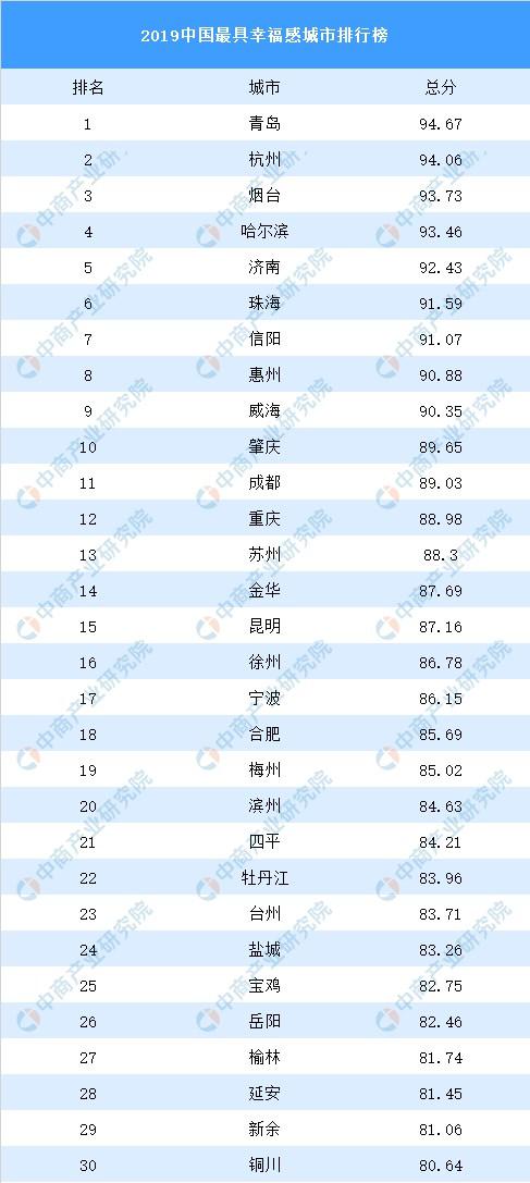 2019中国最具幸福感城市排行榜