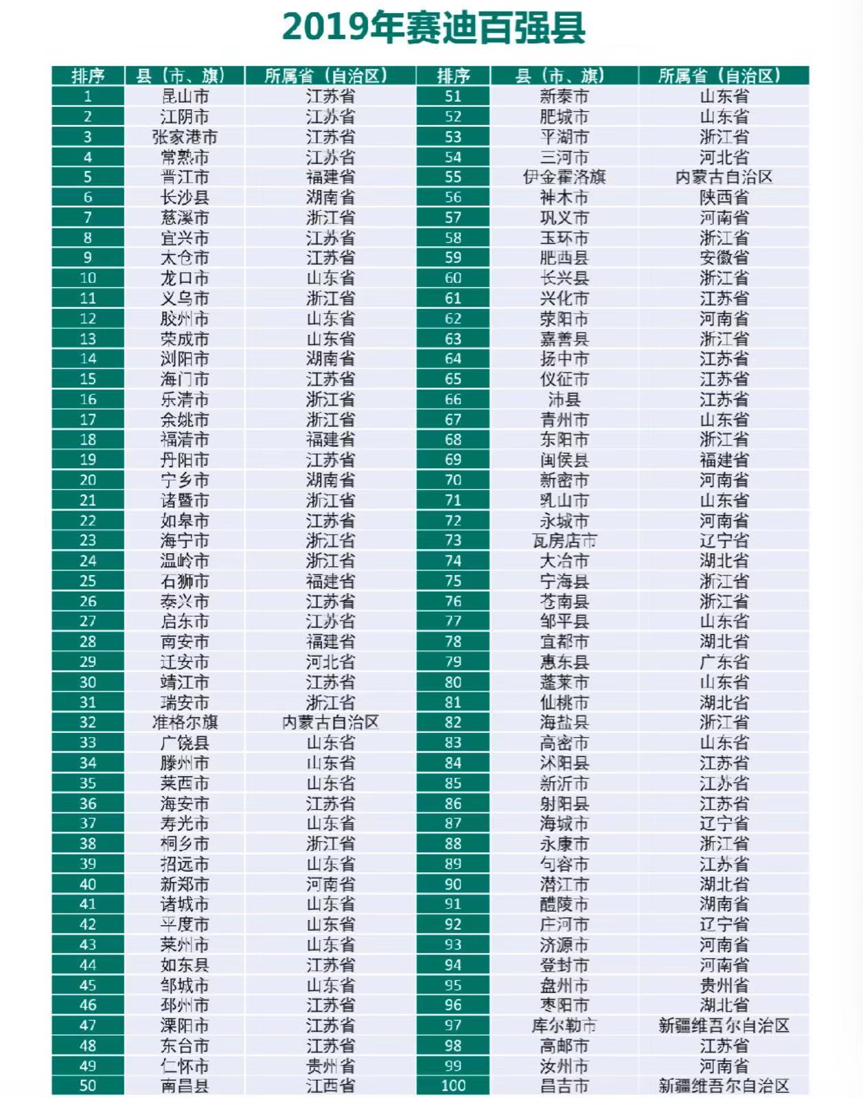 中国百强县榜单 2019中国百强县完整榜单