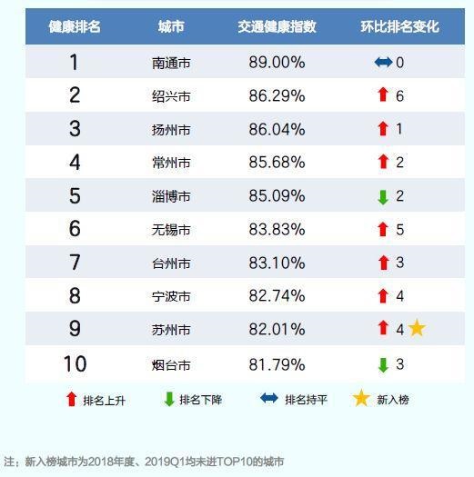 2019年2季度城市交通健康榜TOP10