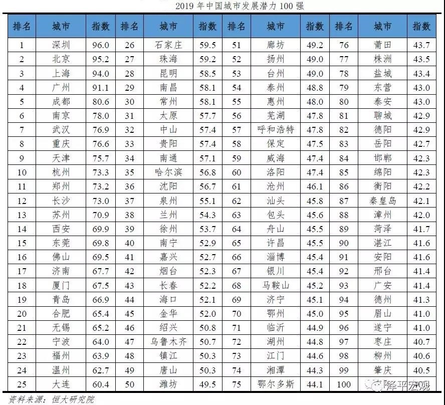 中国最具发展潜力的100个城市排名