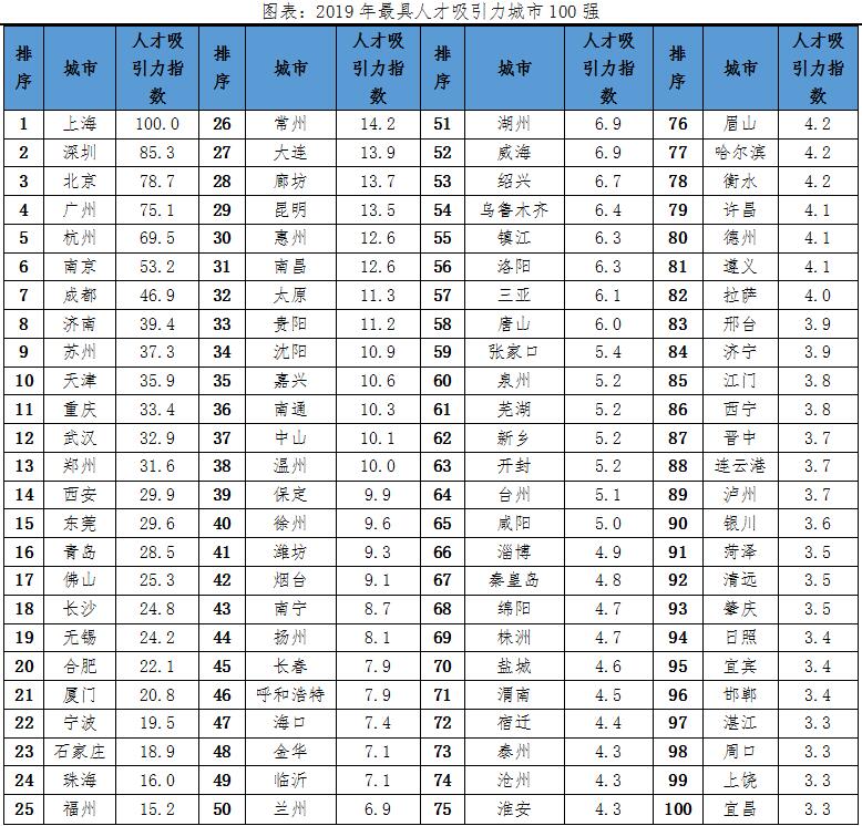 你在哪个城市？中国城市人才吸引力排名 上海居首