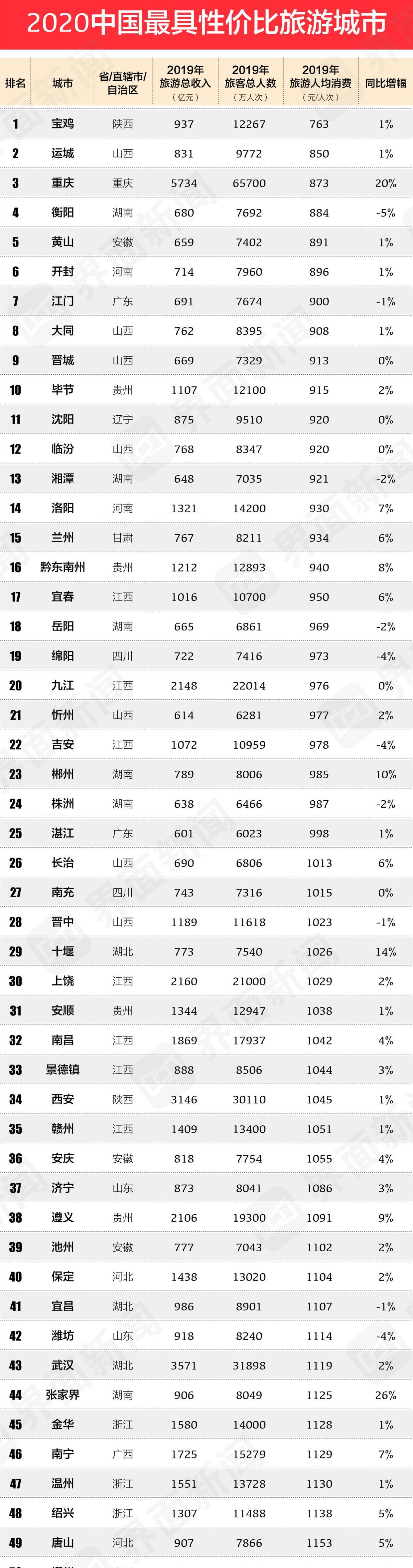 2020中国旅游城市排行：重庆第三，榜首在陕西，但不是西安