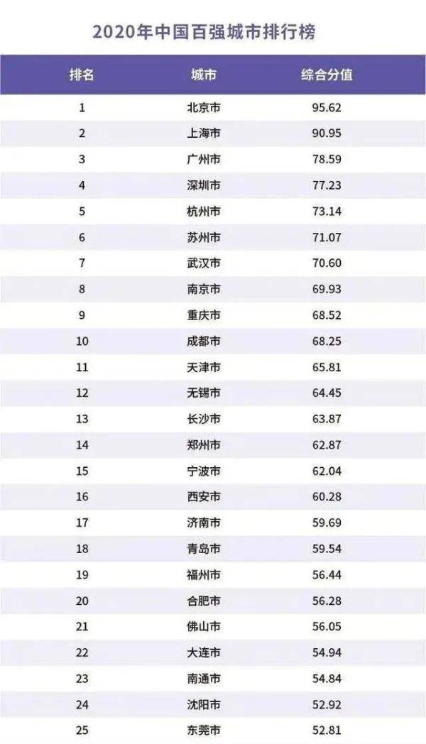 2020年中国百强城市排行榜出炉，内蒙古3地上榜！