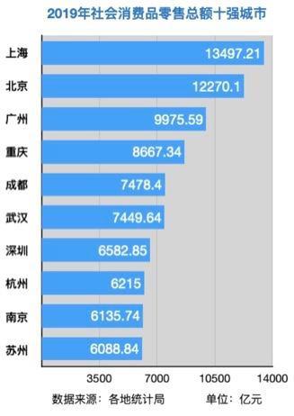 2019年消费前十强城市排名出炉 有你所在的城市吗？