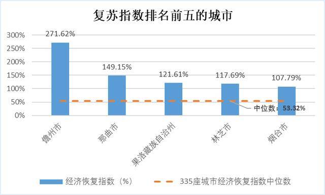 全国经济复苏城市排行：5座城市满血复活，青岛呢？