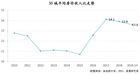上半年50个城市房价收入比排名出炉
