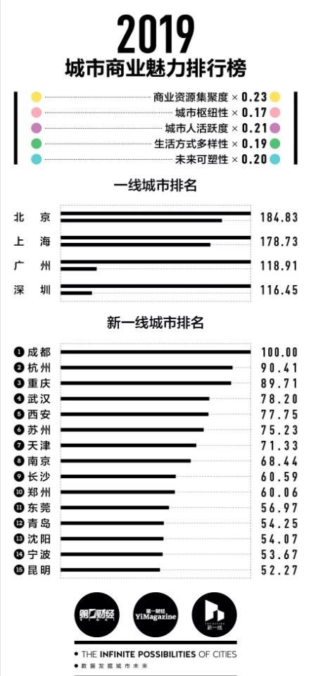 2019年新一线城市榜单
