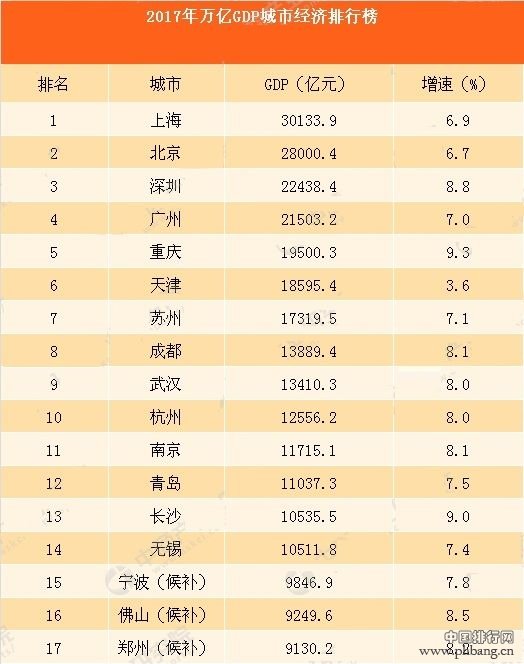 2017年全国GDP超万亿城市有哪些？