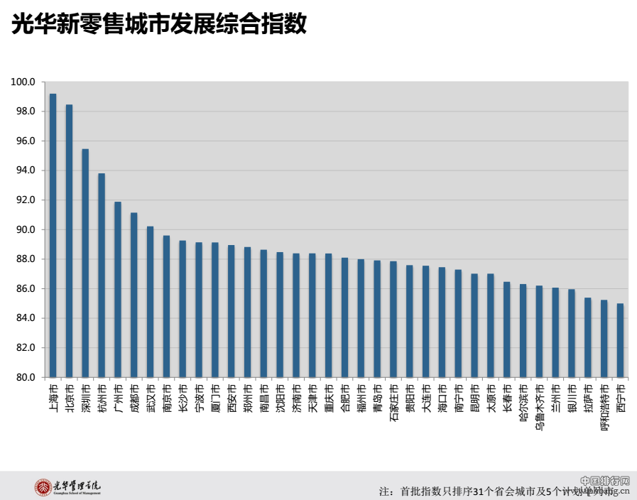 2018中国各城市新零售创新指数排行